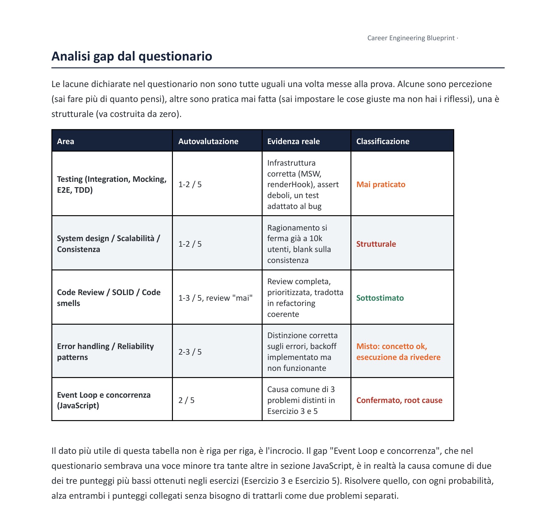 Estratto reale di un Career Blueprint: tabella di analisi gap tra autovalutazione ed evidenza raccolta negli esercizi